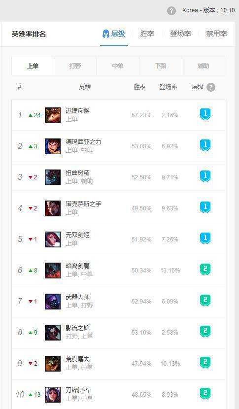探寻荣耀战场上的巅峰战力，最新上单英雄排行TOP榜单揭秘