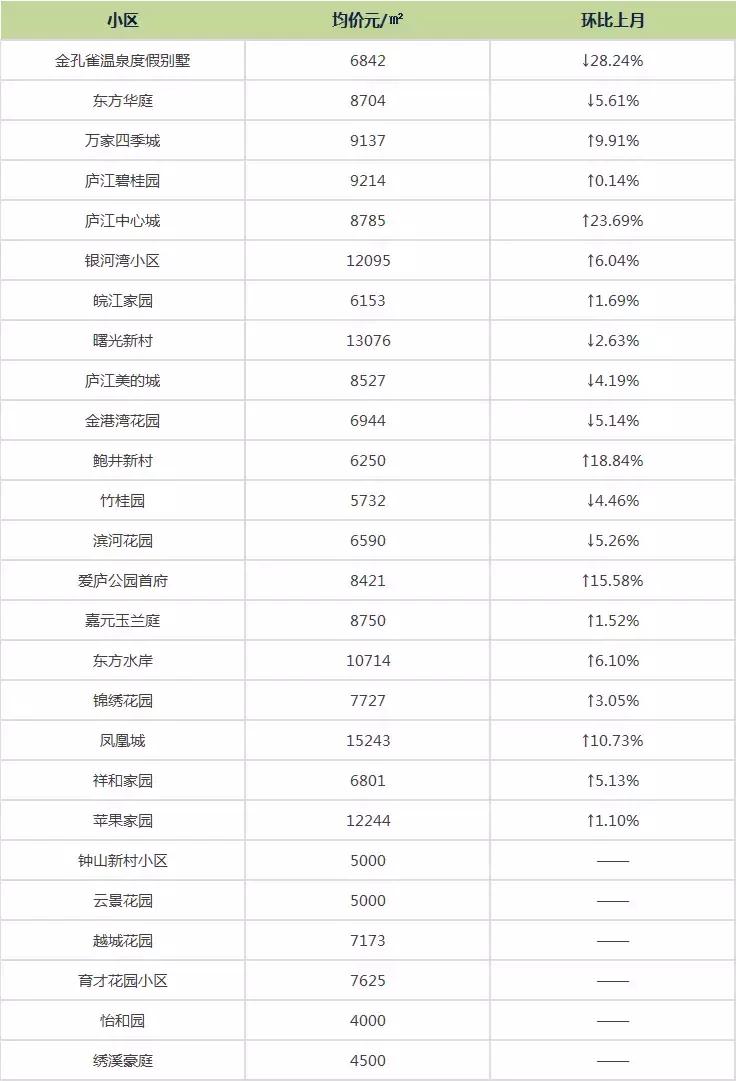庐江县最新二手房价格走势及购房新动向解析